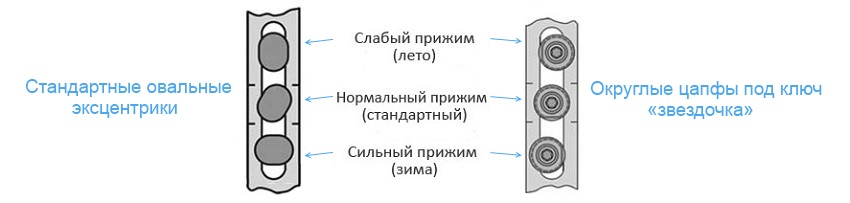 регулировка окон